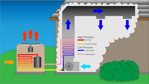 An explanation on how an air conditioner works.