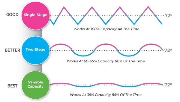 A diagram showing the different stages of an HVAC unit