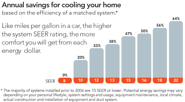 A bar chart showing the number of SEER savings for cooling your home