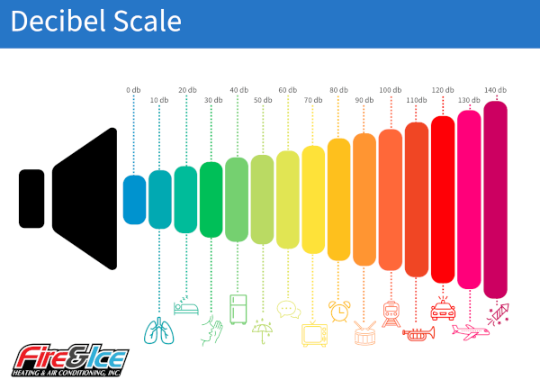 A diagram of the decibel scale