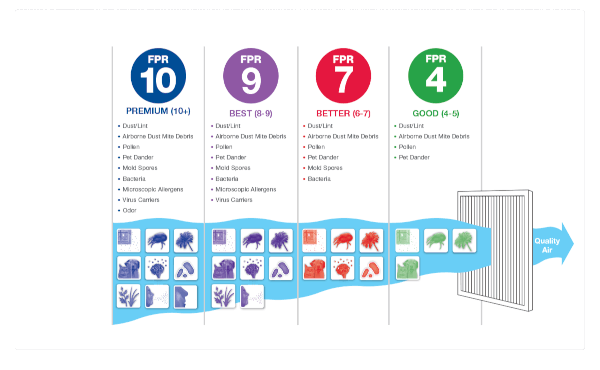 Infographic of FPR HVAC filter ratings